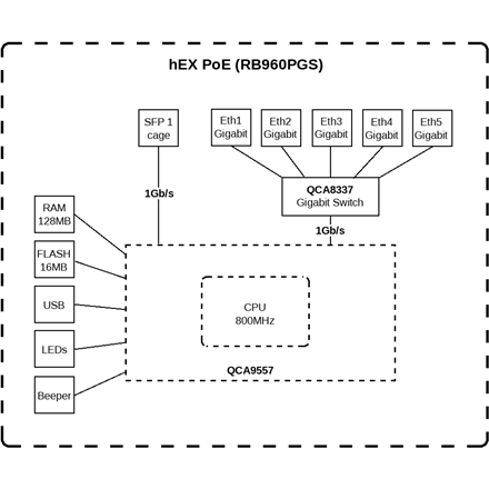 Mikrotik Wired Ethernet Router RB960PGS