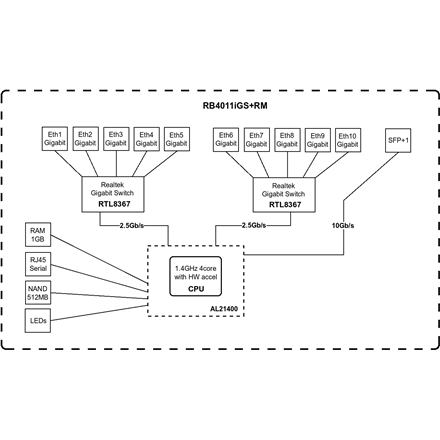 Mikrotik Wired Ethernet Router RB4011iGS+RM