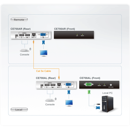 Aten USB VGA Cat 5 KVM Extender (1280 x 1024@150m)