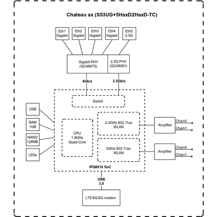 MikroTik Chateau LTE18 ax S53UG+5HaxD2HaxD-TC&EG18-EA 802.11ax