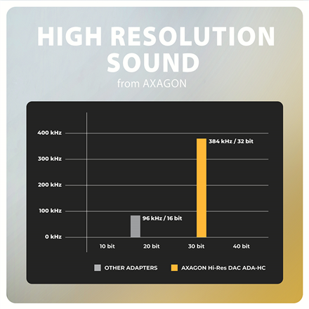 AXAGON | ADA-HC USB-C - HI-RES DAC Audio Adapter